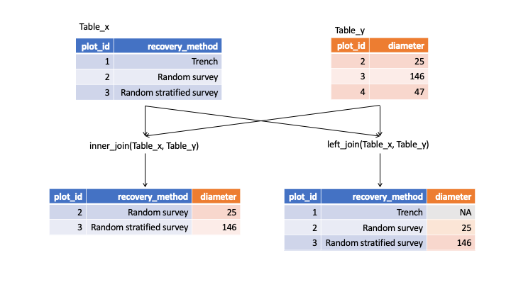 diagram illustrating inner and left joins